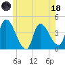 Androscoggin River tide chart for Sunday, June 18, 2023