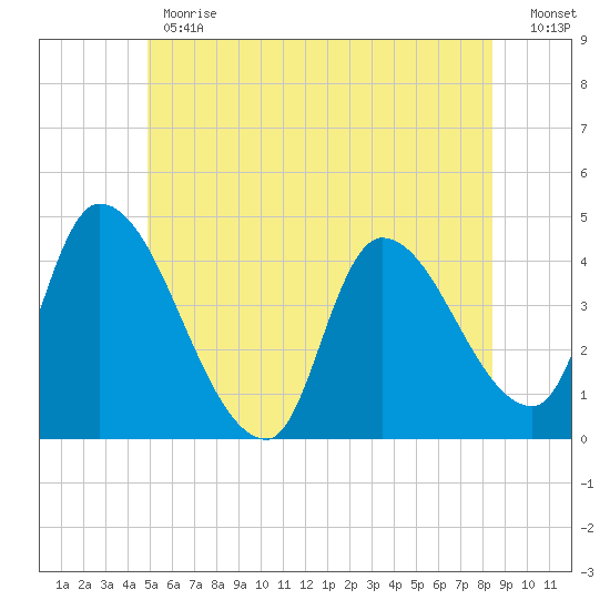 Androscoggin River tide chart for Monday, June 19, 2023