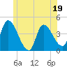 Androscoggin River tide chart for Monday, June 19, 2023