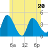 Androscoggin River tide chart for Tuesday, June 20, 2023