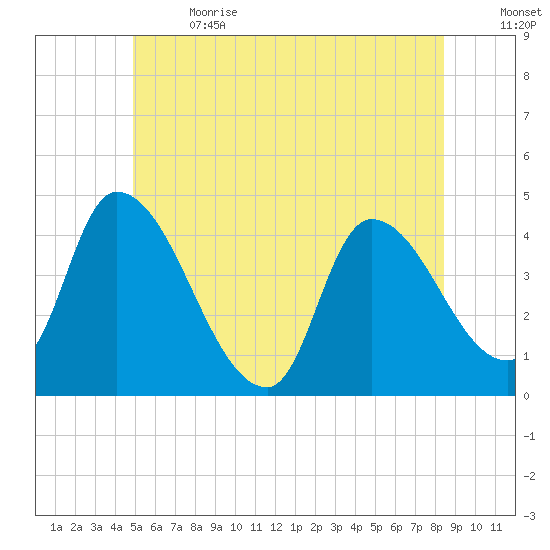 Androscoggin River tide chart for Wednesday, June 21, 2023