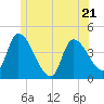 Androscoggin River tide chart for Wednesday, June 21, 2023