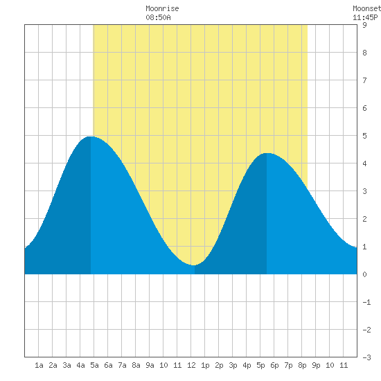Androscoggin River tide chart for Thursday, June 22, 2023