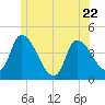 Androscoggin River tide chart for Thursday, June 22, 2023