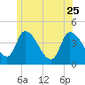 Androscoggin River tide chart for Sunday, June 25, 2023