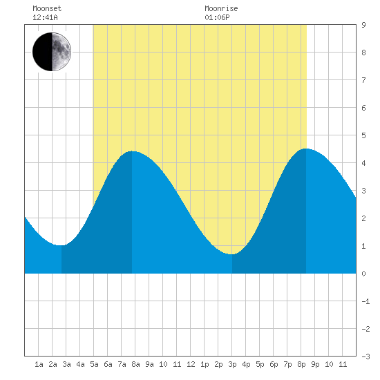 Androscoggin River tide chart for Monday, June 26, 2023