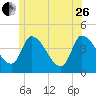 Androscoggin River tide chart for Monday, June 26, 2023