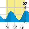 Androscoggin River tide chart for Tuesday, June 27, 2023