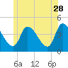 Androscoggin River tide chart for Wednesday, June 28, 2023