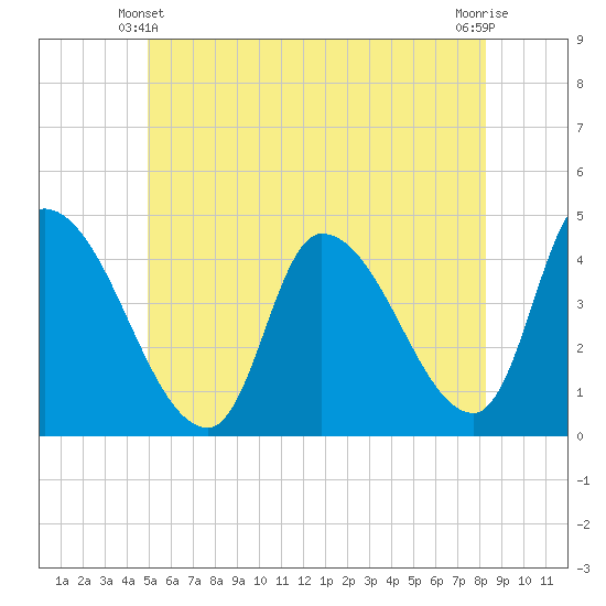 Androscoggin River tide chart for Friday, June 2, 2023