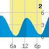 Androscoggin River tide chart for Friday, June 2, 2023