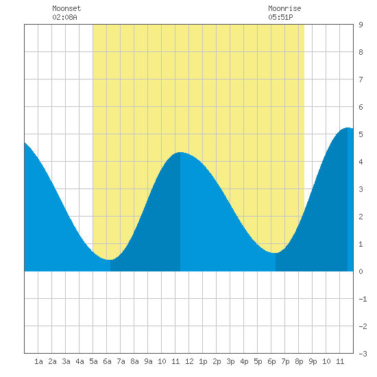 Androscoggin River tide chart for Friday, June 30, 2023