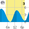 Androscoggin River tide chart for Saturday, June 3, 2023