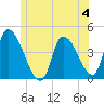 Androscoggin River tide chart for Sunday, June 4, 2023