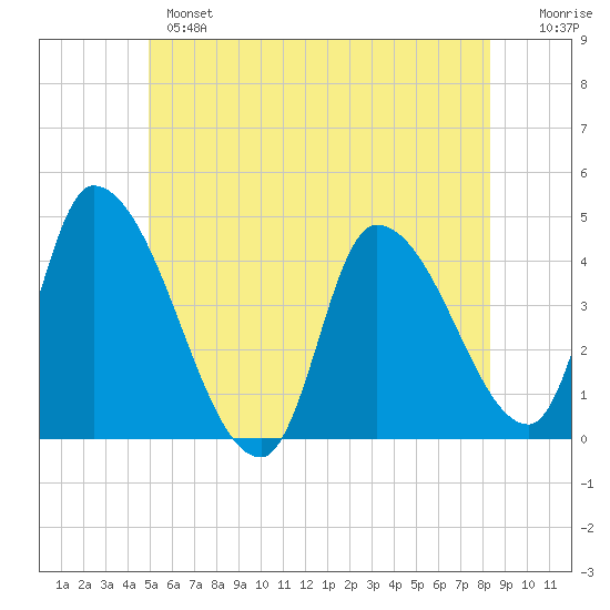 Androscoggin River tide chart for Monday, June 5, 2023