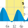 Androscoggin River tide chart for Monday, June 5, 2023