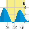 Androscoggin River tide chart for Tuesday, June 6, 2023