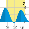 Androscoggin River tide chart for Wednesday, June 7, 2023