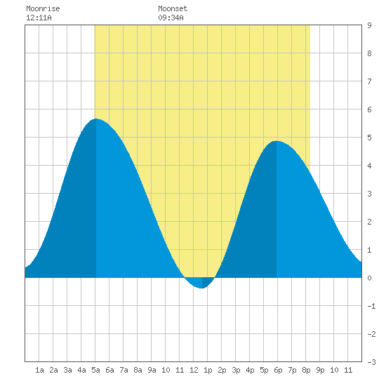 Androscoggin River tide chart for Thursday, June 8, 2023