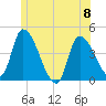 Androscoggin River tide chart for Thursday, June 8, 2023