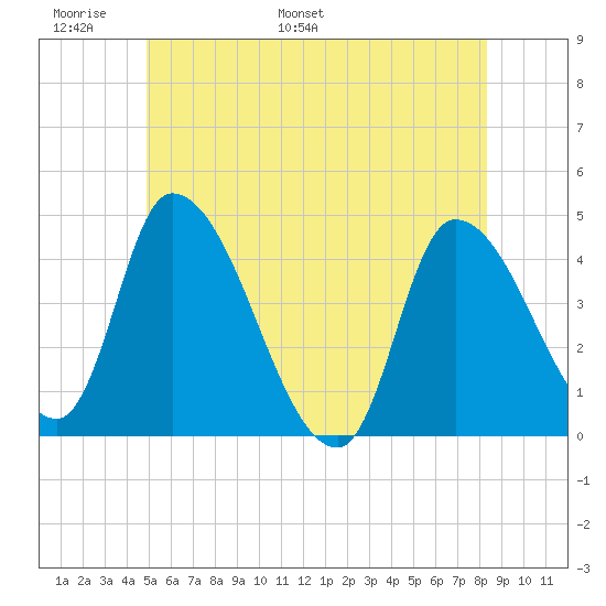 Androscoggin River tide chart for Friday, June 9, 2023