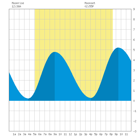Androscoggin River tide chart for Tuesday, July 11, 2023