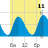 Androscoggin River tide chart for Tuesday, July 11, 2023