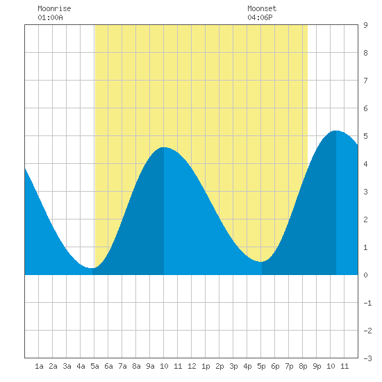 Androscoggin River tide chart for Wednesday, July 12, 2023