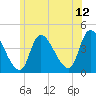 Androscoggin River tide chart for Wednesday, July 12, 2023