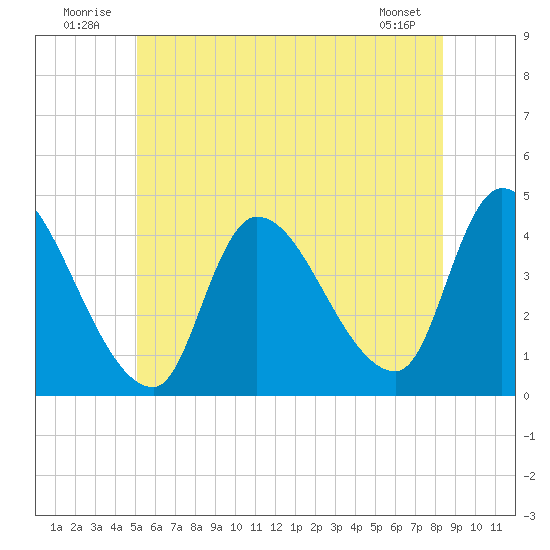 Androscoggin River tide chart for Thursday, July 13, 2023