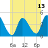 Androscoggin River tide chart for Thursday, July 13, 2023