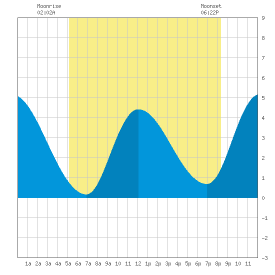Androscoggin River tide chart for Friday, July 14, 2023
