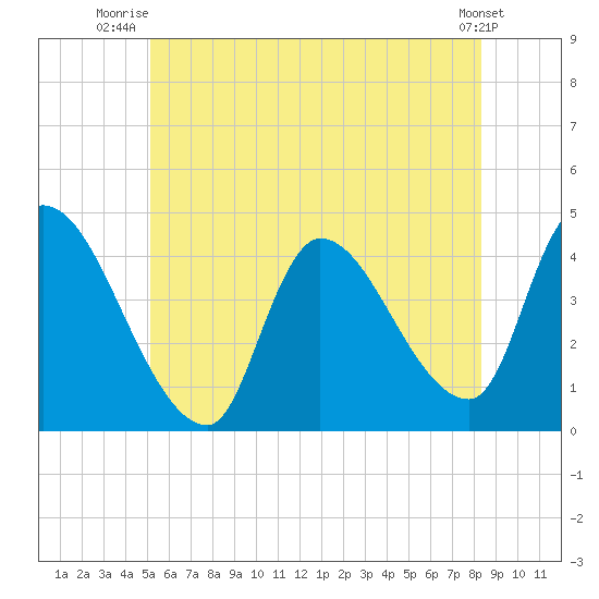 Androscoggin River tide chart for Saturday, July 15, 2023