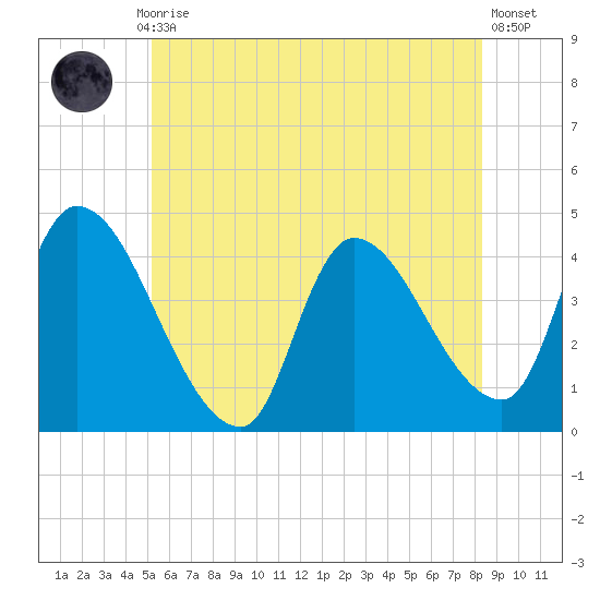 Androscoggin River tide chart for Monday, July 17, 2023