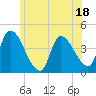 Androscoggin River tide chart for Tuesday, July 18, 2023