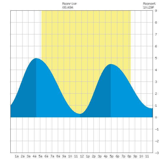Androscoggin River tide chart for Friday, July 21, 2023