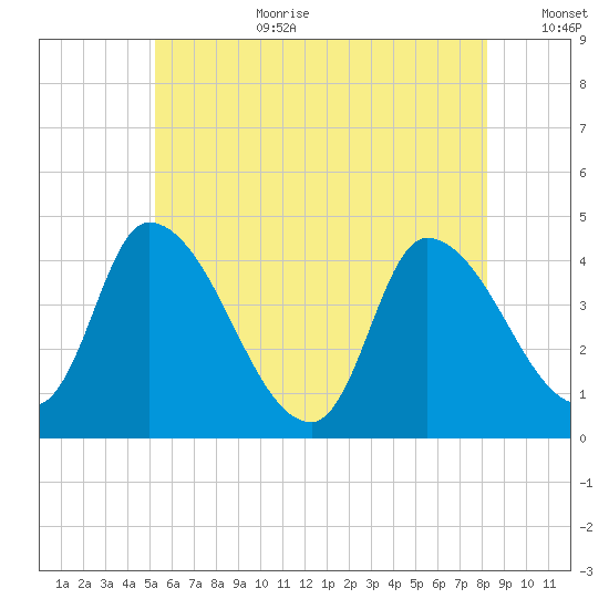 Androscoggin River tide chart for Saturday, July 22, 2023