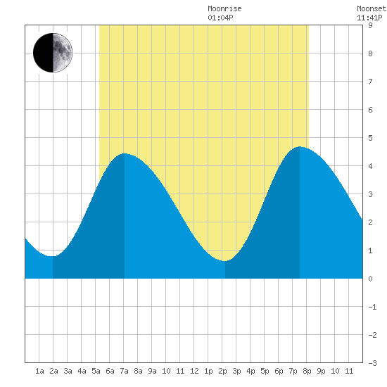 Androscoggin River tide chart for Tuesday, July 25, 2023