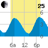 Androscoggin River tide chart for Tuesday, July 25, 2023