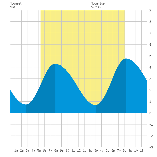 Androscoggin River tide chart for Wednesday, July 26, 2023