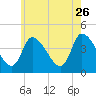 Androscoggin River tide chart for Wednesday, July 26, 2023