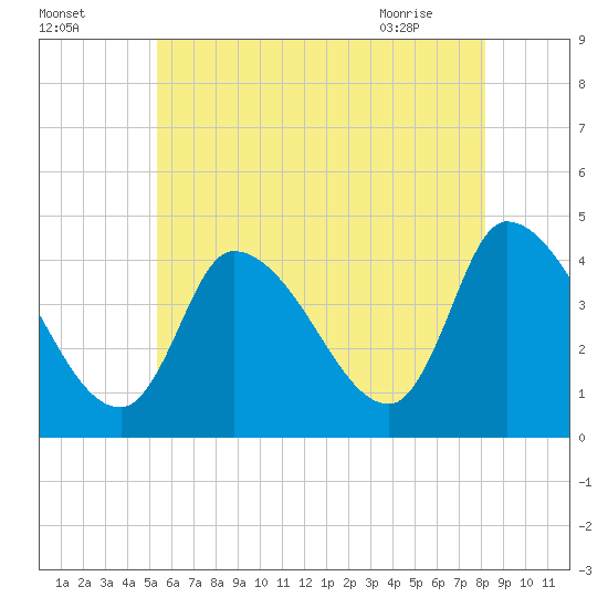 Androscoggin River tide chart for Thursday, July 27, 2023