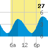 Androscoggin River tide chart for Thursday, July 27, 2023