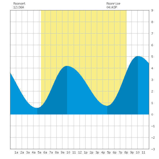 Androscoggin River tide chart for Friday, July 28, 2023