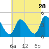 Androscoggin River tide chart for Friday, July 28, 2023