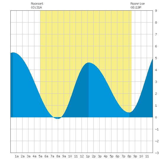 Androscoggin River tide chart for Sunday, July 2, 2023