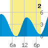 Androscoggin River tide chart for Sunday, July 2, 2023