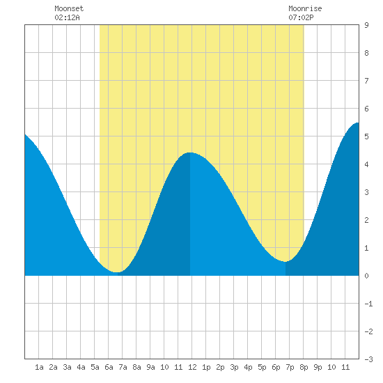 Androscoggin River tide chart for Sunday, July 30, 2023