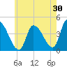 Androscoggin River tide chart for Sunday, July 30, 2023