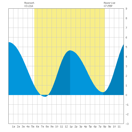 Androscoggin River tide chart for Monday, July 31, 2023
